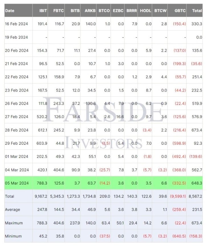 bitcoin ETF flow table