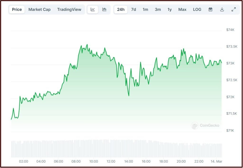 BTC price March 14
