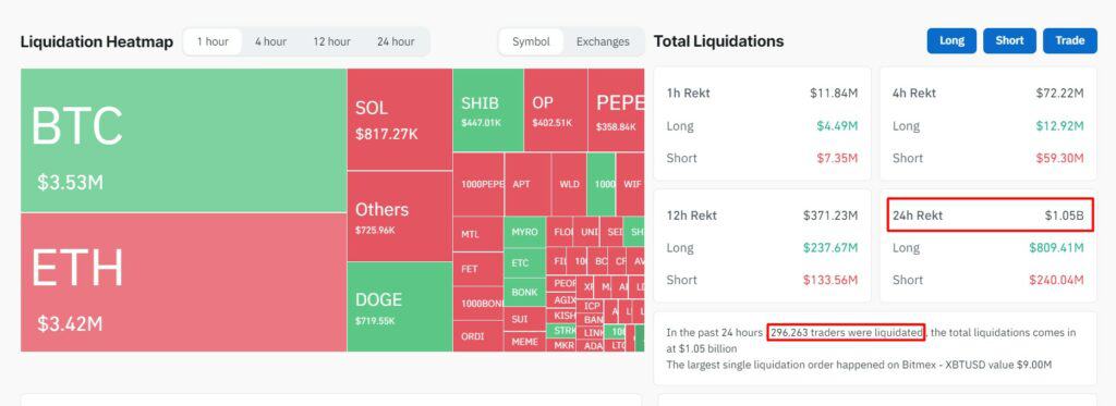 coinglass data showing over 1 billion worth of liquidations