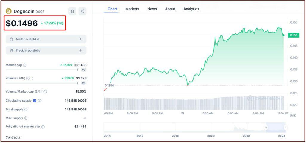 Dogecoin price