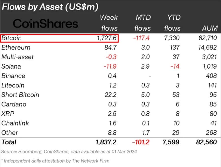 CoinShares data