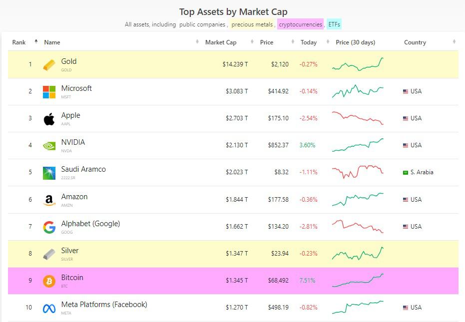 Companies Market Cap top assets data