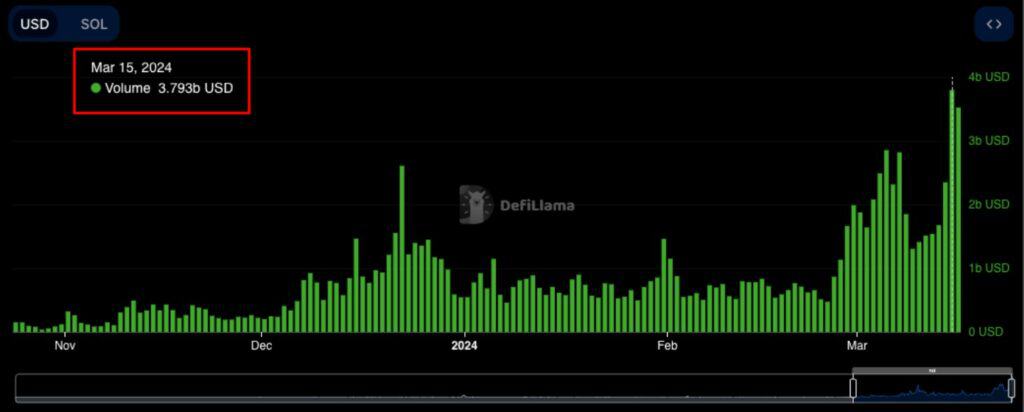 Solana trading volume