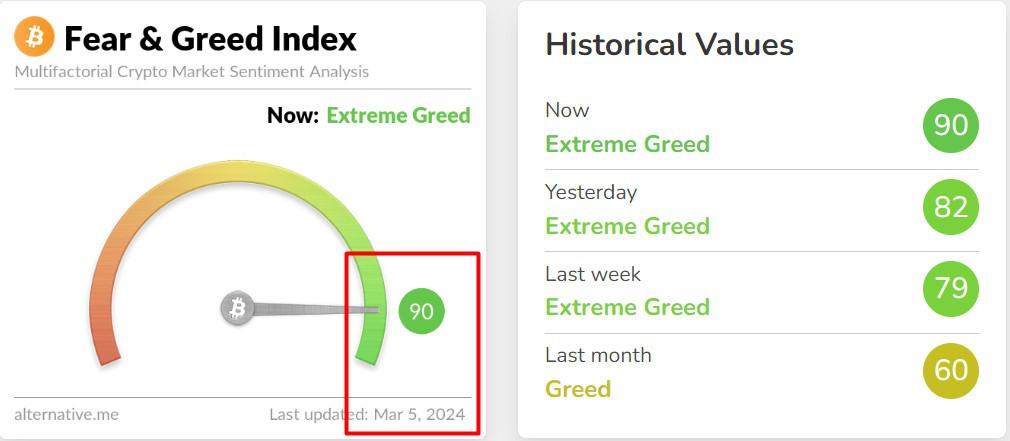 Fear and greed index dated March 5, 2024