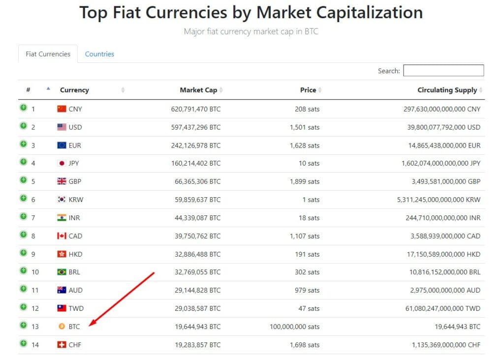 Fiat Market Cap data