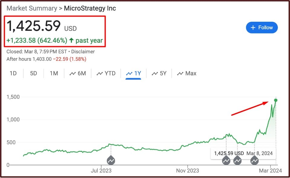 MSTR data in the past year